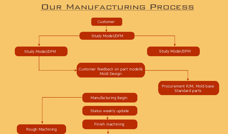 Manufacturing Process