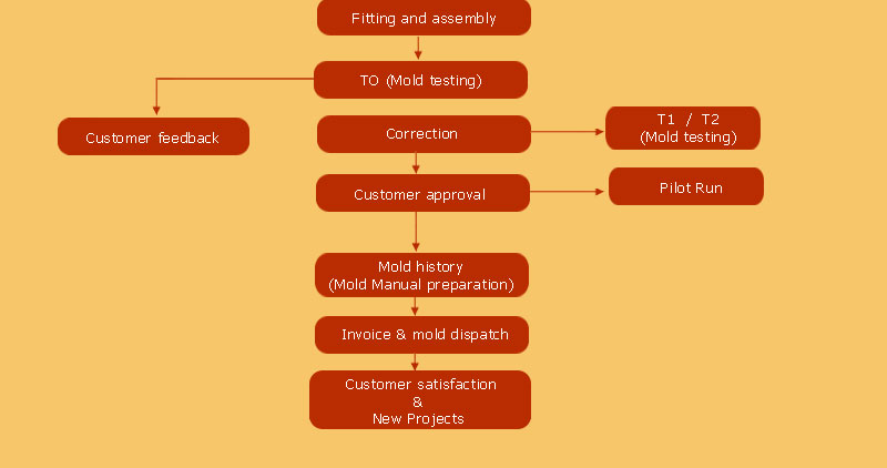 Manufacturing Process