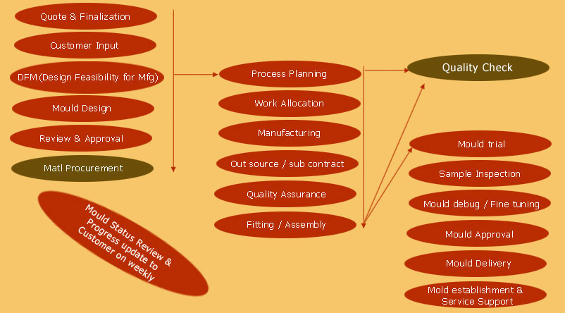 Our Process