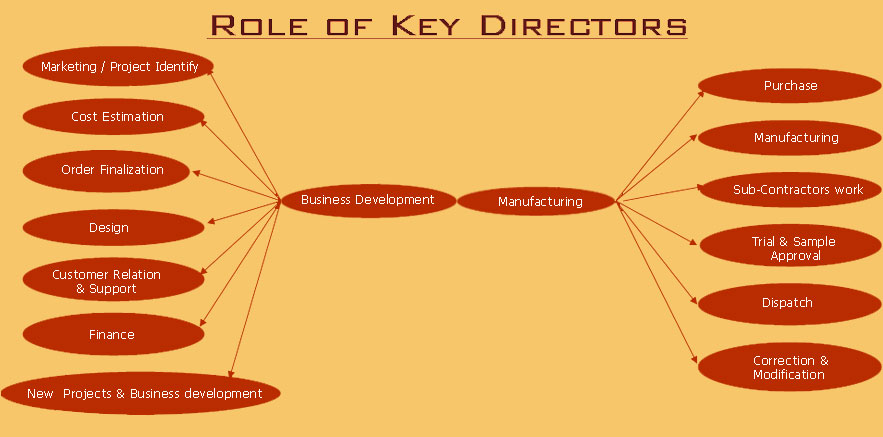 Role of Key Directors